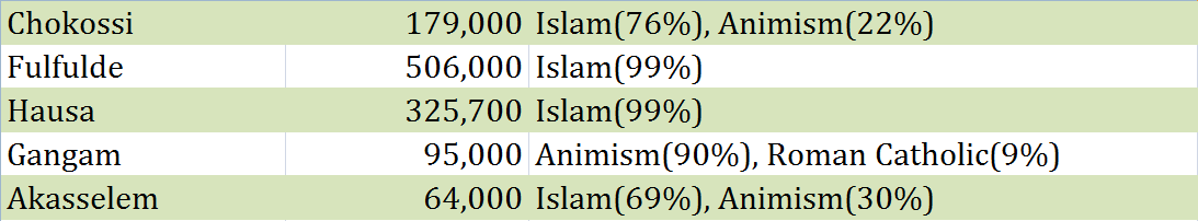 Mango_top_5_unreached_chart