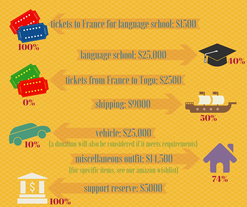 Setup= 44% Tickets from US to France = $1500/$1500 = 100% Tickets from France to Togo = $0/$2500 = 0% Vehicle= $3100/$25000 = 12.5% House Setup= $15500/$23500 = 66% Language study= $10000/$25000 = 40% Misc= $5000/$5000 = 100%